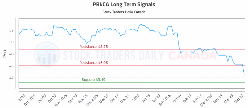 Stock Chart for PBI:CA