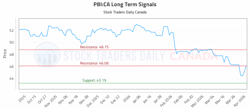 Stock Chart for PBI:CA