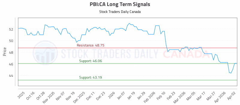 Stock Chart for PBI:CA