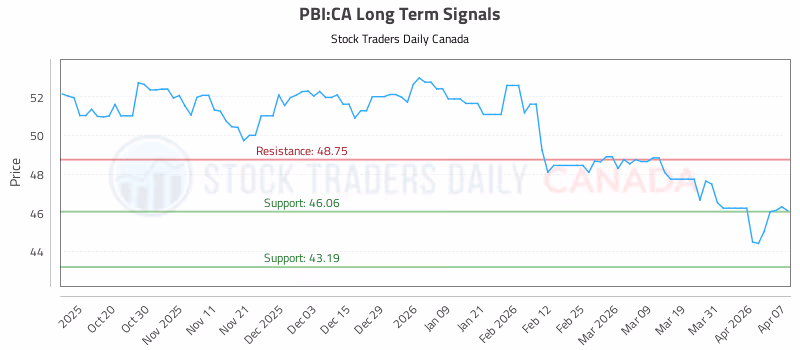 Stock Chart for PBI:CA