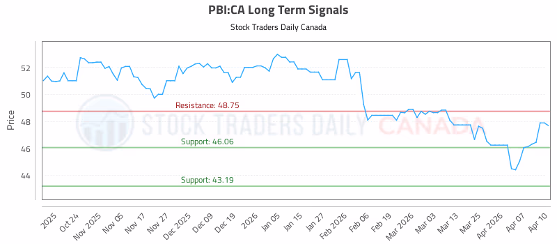 Stock Chart for PBI:CA