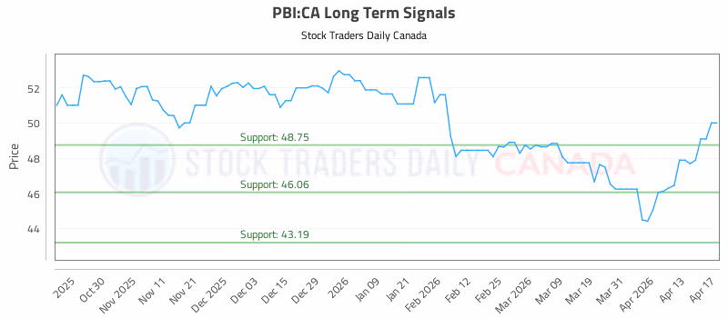 Stock Chart for PBI:CA