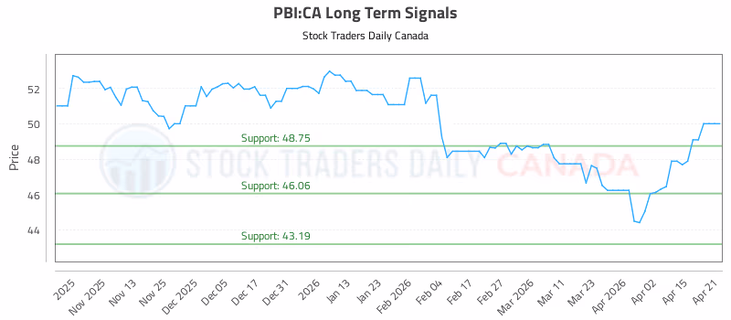 Stock Chart for PBI:CA