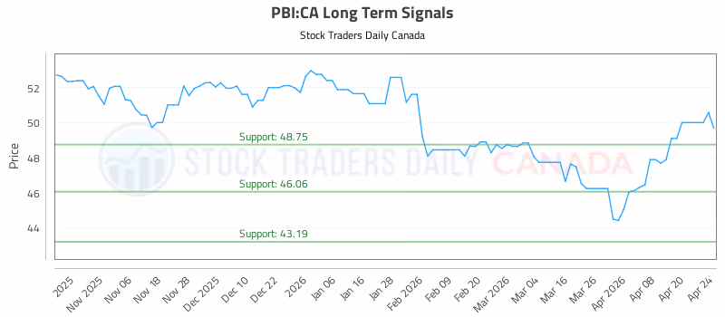 Stock Chart for PBI:CA