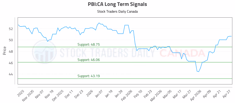 Stock Chart for PBI:CA