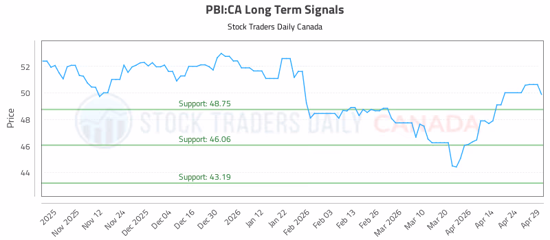Stock Chart for PBI:CA