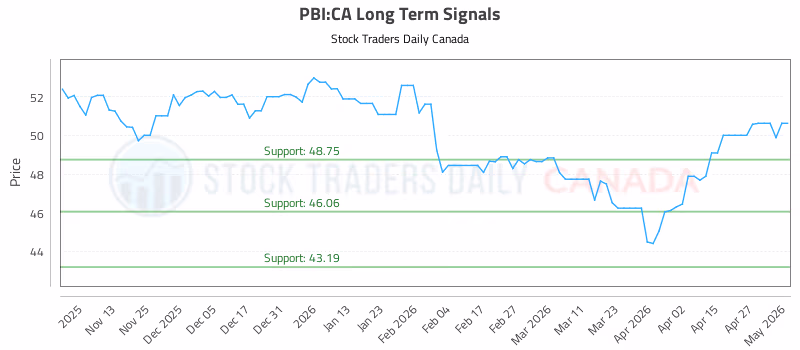 Stock Chart for PBI:CA