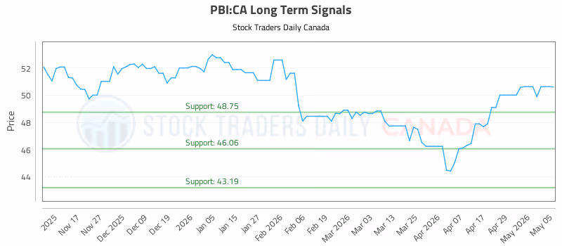 Stock Chart for PBI:CA