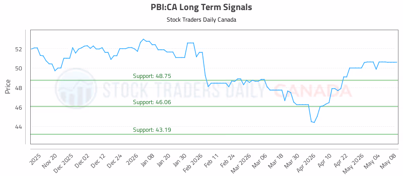 Stock Chart for PBI:CA
