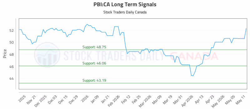 Stock Chart for PBI:CA