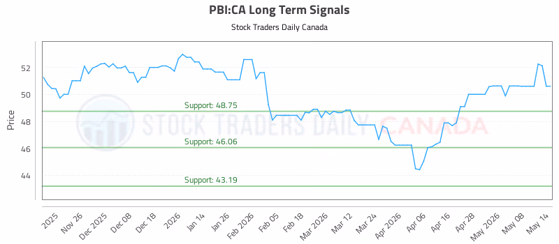 Stock Chart for PBI:CA