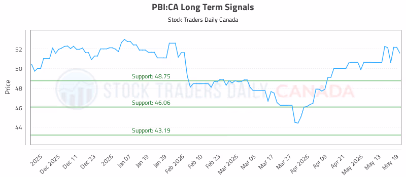 Stock Chart for PBI:CA