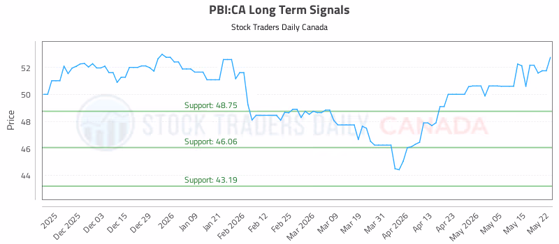 Stock Chart for PBI:CA