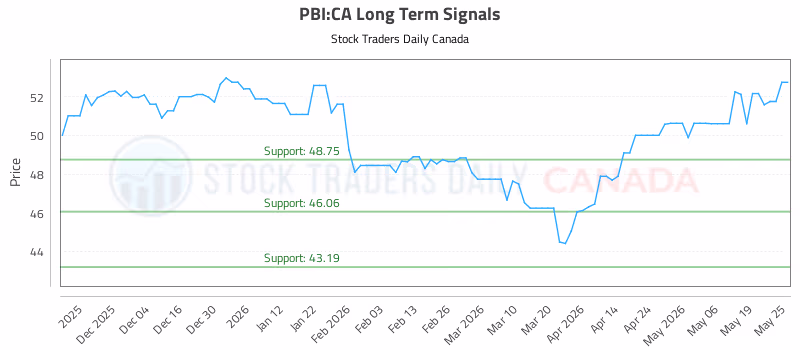 Stock Chart for PBI:CA