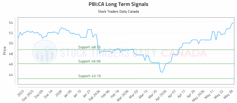 Stock Chart for PBI:CA