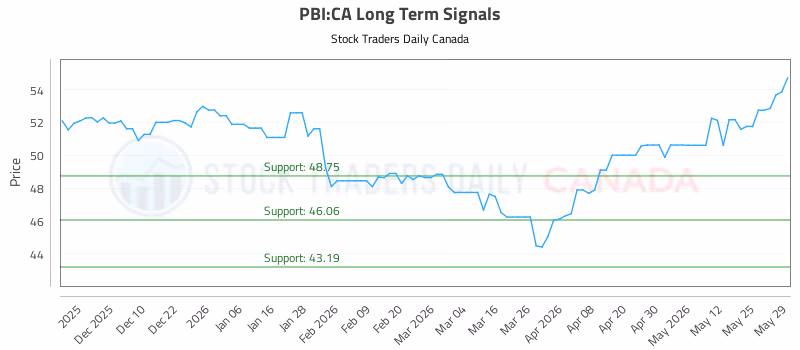 Stock Chart for PBI:CA