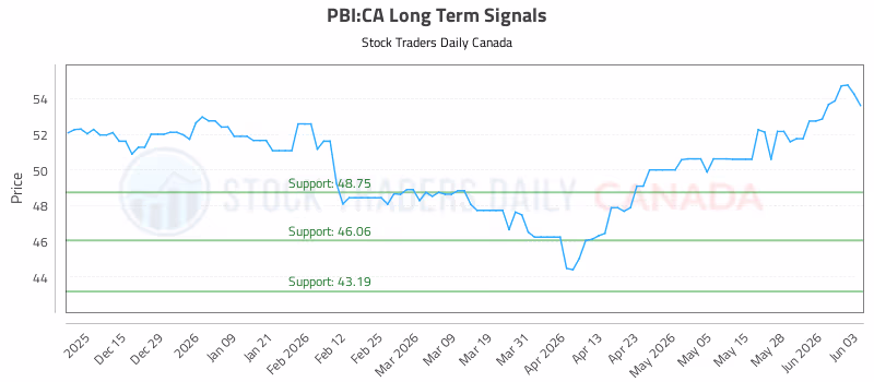 Stock Chart for PBI:CA