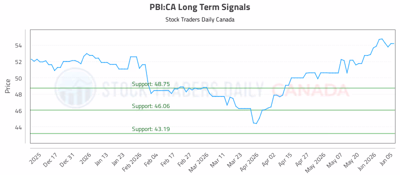Stock Chart for PBI:CA