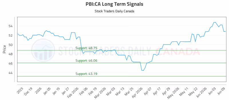 Stock Chart for PBI:CA