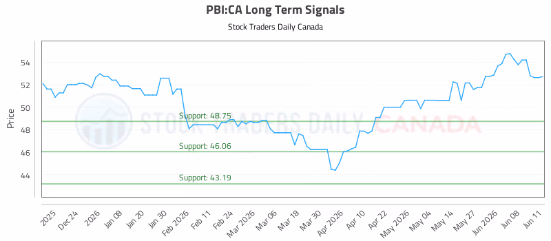 Stock Chart for PBI:CA