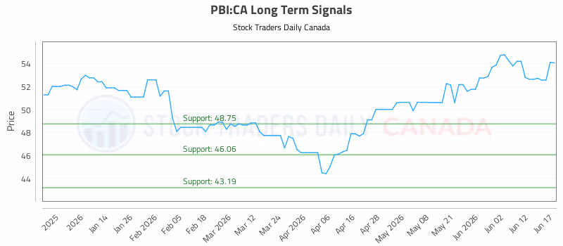 Stock Chart for PBI:CA