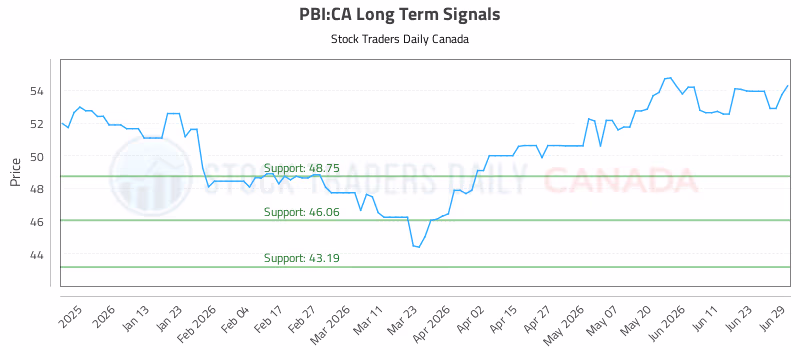 Stock Chart for PBI:CA