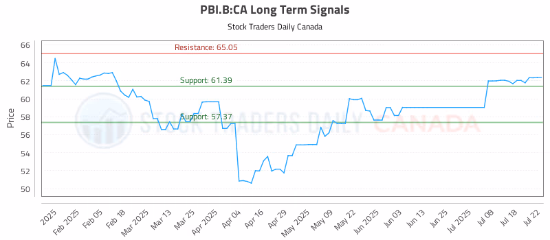 Stock Chart for PBI.B:CA