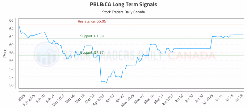 Stock Chart for PBI.B:CA