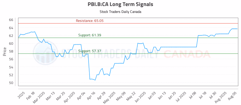Stock Chart for PBI.B:CA