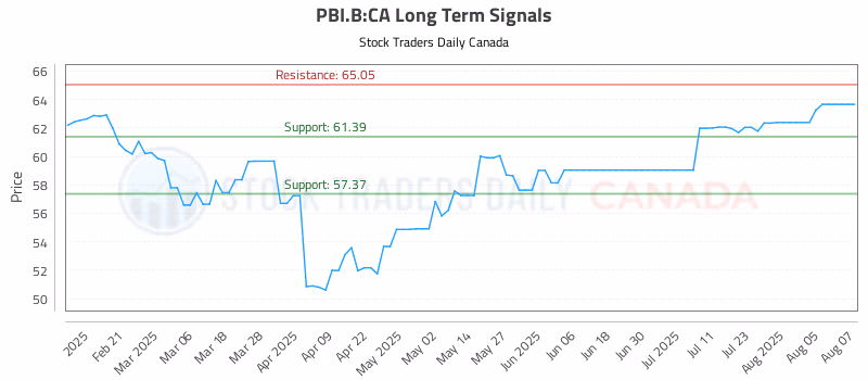 Stock Chart for PBI.B:CA