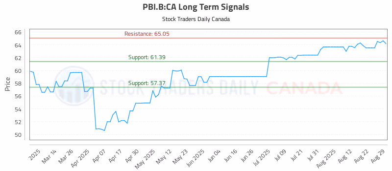 Stock Chart for PBI.B:CA