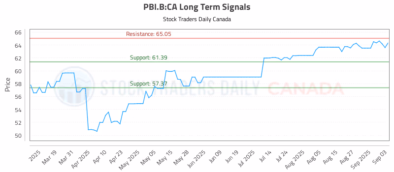 Stock Chart for PBI.B:CA