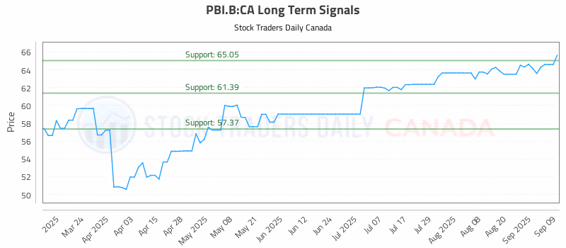 Stock Chart for PBI.B:CA