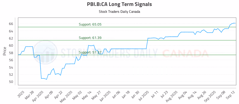 Stock Chart for PBI.B:CA