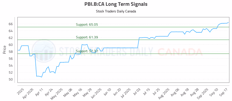 Stock Chart for PBI.B:CA