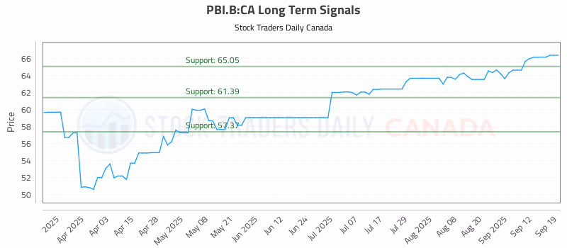 Stock Chart for PBI.B:CA