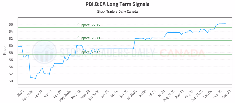 Stock Chart for PBI.B:CA