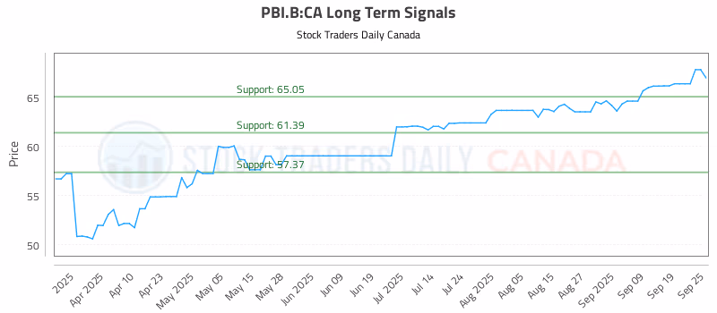 Stock Chart for PBI.B:CA