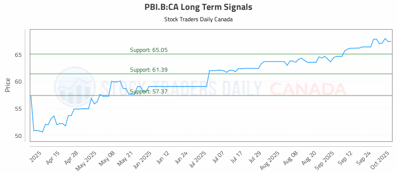 Stock Chart for PBI.B:CA