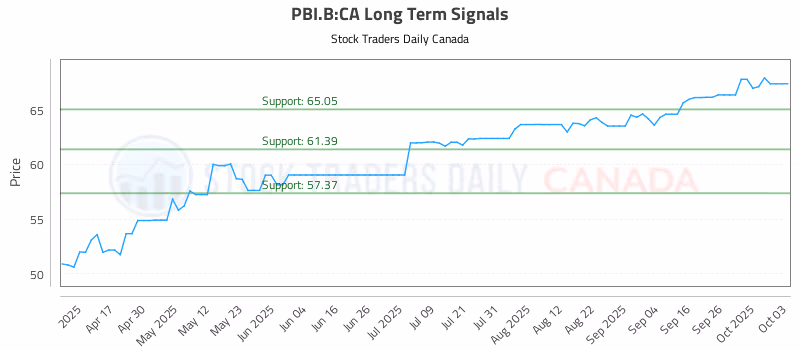 Stock Chart for PBI.B:CA