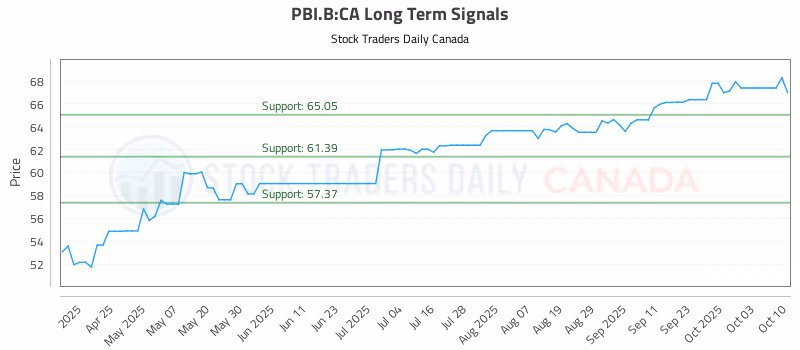 Stock Chart for PBI.B:CA
