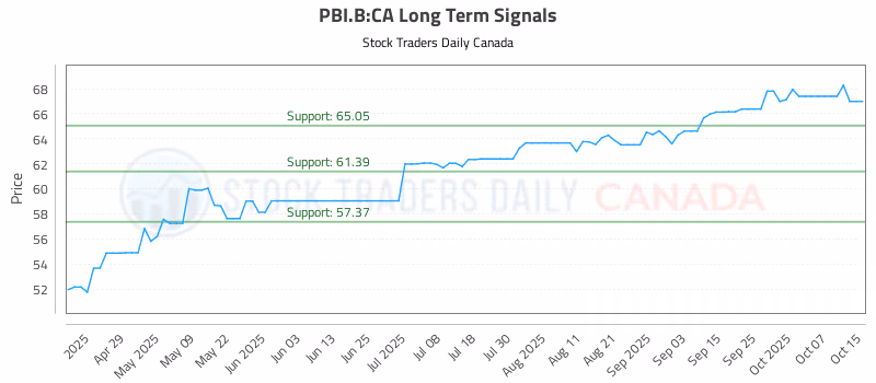 Stock Chart for PBI.B:CA