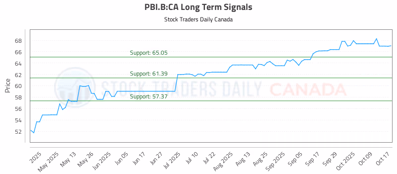 Stock Chart for PBI.B:CA