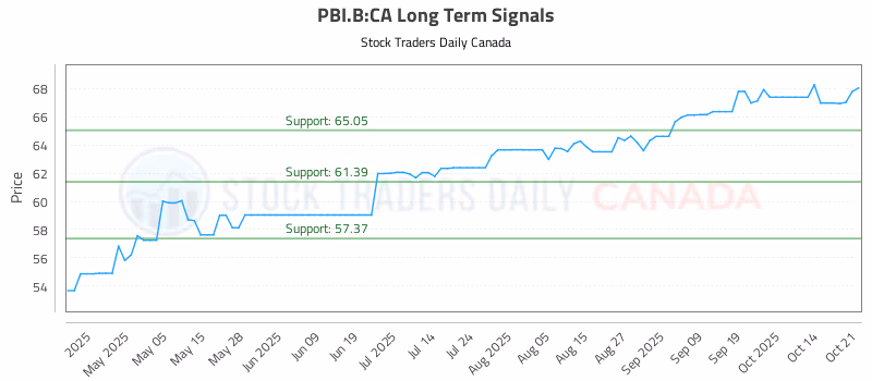Stock Chart for PBI.B:CA