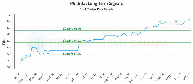 Stock Chart for PBI.B:CA