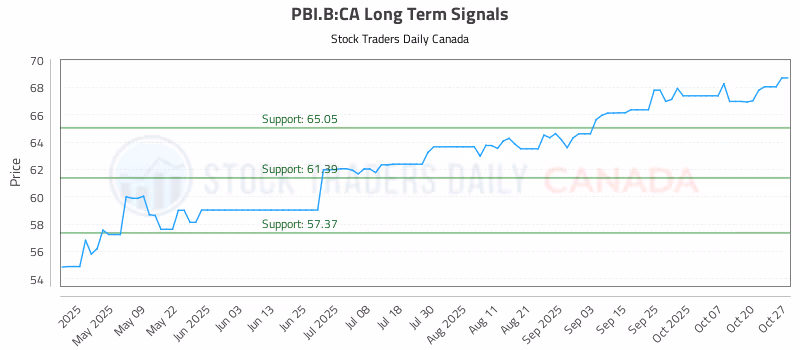 Stock Chart for PBI.B:CA