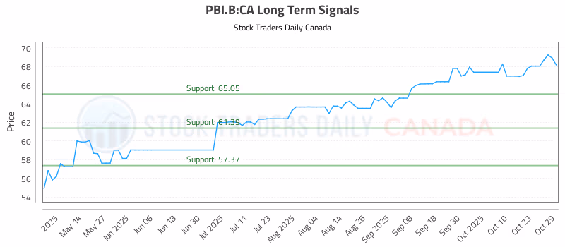Stock Chart for PBI.B:CA