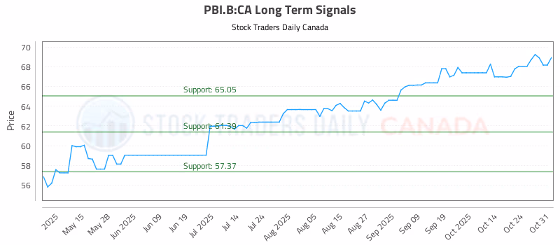 Stock Chart for PBI.B:CA