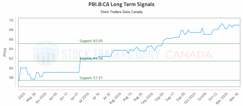 Stock Chart for PBI.B:CA