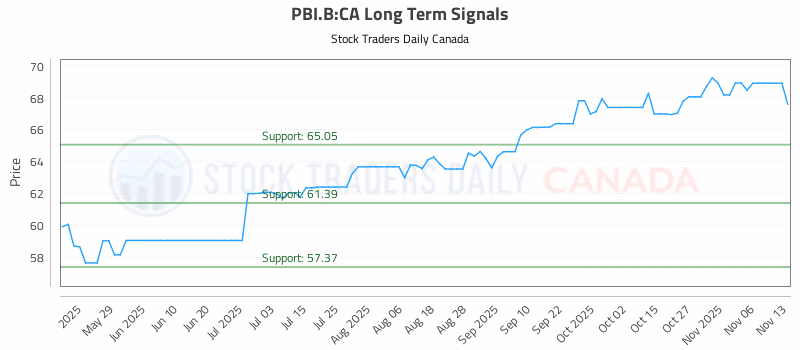 Stock Chart for PBI.B:CA